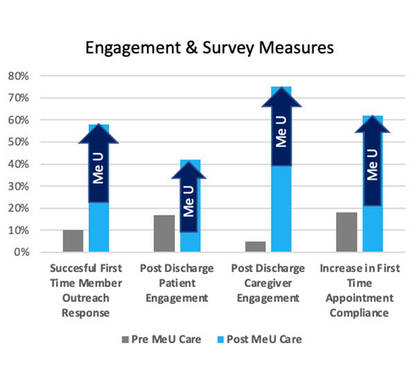 Me+UCare Chart